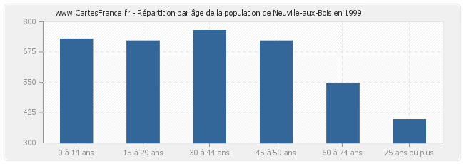 Répartition par âge de la population de Neuville-aux-Bois en 1999