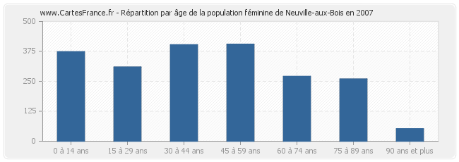 Répartition par âge de la population féminine de Neuville-aux-Bois en 2007