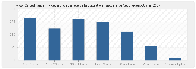 Répartition par âge de la population masculine de Neuville-aux-Bois en 2007