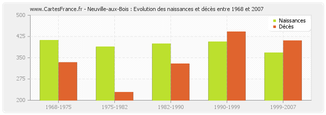 Neuville-aux-Bois : Evolution des naissances et décès entre 1968 et 2007