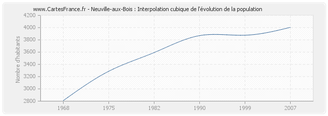 Neuville-aux-Bois : Interpolation cubique de l'évolution de la population