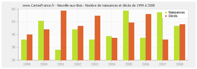 Neuville-aux-Bois : Nombre de naissances et décès de 1999 à 2008