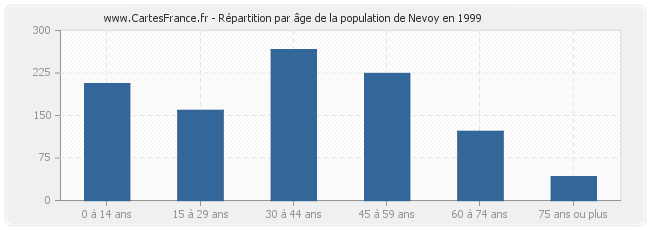 Répartition par âge de la population de Nevoy en 1999
