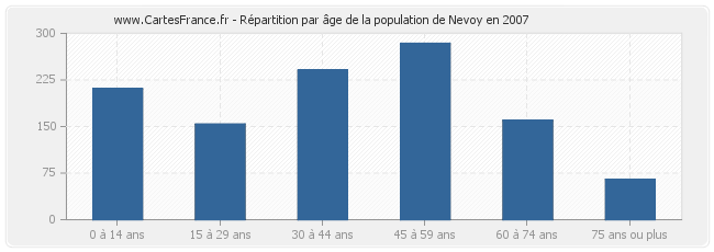 Répartition par âge de la population de Nevoy en 2007