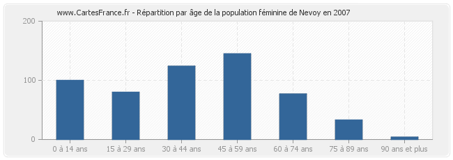 Répartition par âge de la population féminine de Nevoy en 2007