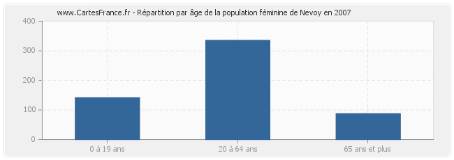 Répartition par âge de la population féminine de Nevoy en 2007