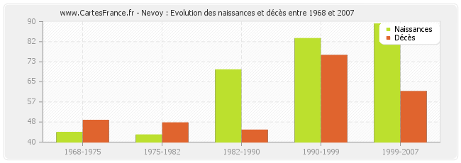 Nevoy : Evolution des naissances et décès entre 1968 et 2007