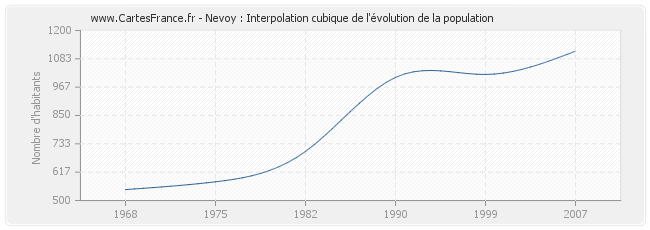 Nevoy : Interpolation cubique de l'évolution de la population
