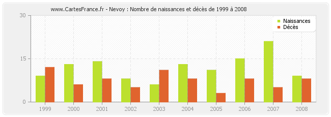 Nevoy : Nombre de naissances et décès de 1999 à 2008