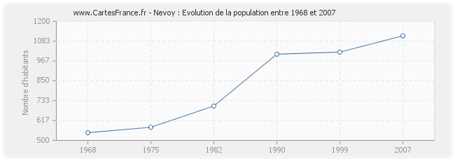 Population Nevoy