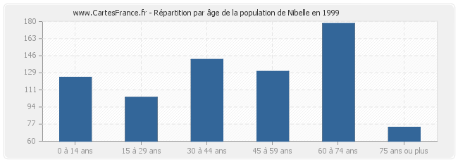 Répartition par âge de la population de Nibelle en 1999