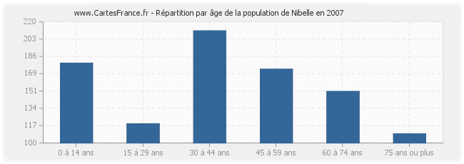 Répartition par âge de la population de Nibelle en 2007