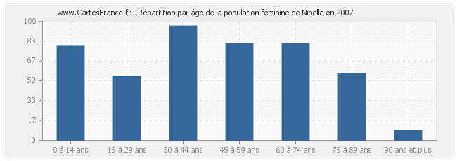 Répartition par âge de la population féminine de Nibelle en 2007