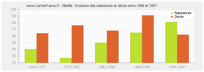 Nibelle : Evolution des naissances et décès entre 1968 et 2007
