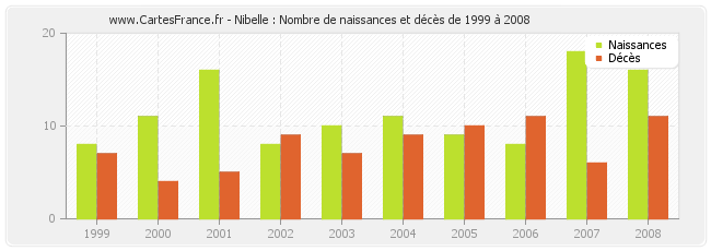 Nibelle : Nombre de naissances et décès de 1999 à 2008