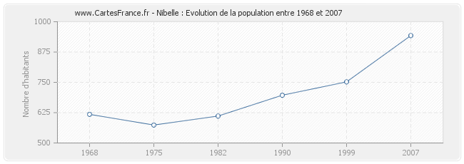 Population Nibelle