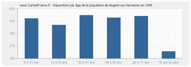 Répartition par âge de la population de Nogent-sur-Vernisson en 1999