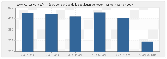 Répartition par âge de la population de Nogent-sur-Vernisson en 2007