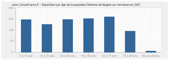 Répartition par âge de la population féminine de Nogent-sur-Vernisson en 2007