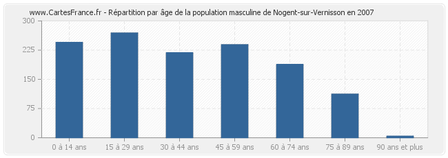 Répartition par âge de la population masculine de Nogent-sur-Vernisson en 2007
