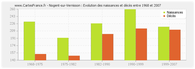Nogent-sur-Vernisson : Evolution des naissances et décès entre 1968 et 2007