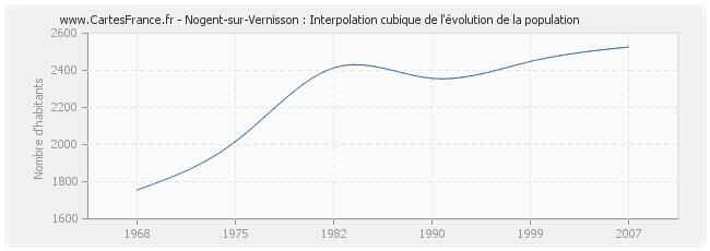 Nogent-sur-Vernisson : Interpolation cubique de l'évolution de la population