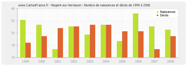Nogent-sur-Vernisson : Nombre de naissances et décès de 1999 à 2008