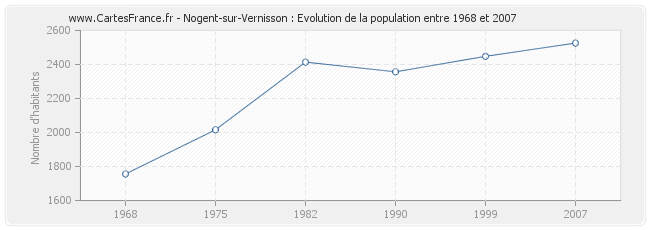 Population Nogent-sur-Vernisson