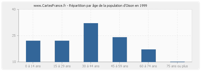 Répartition par âge de la population d'Oison en 1999