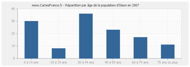 Répartition par âge de la population d'Oison en 2007