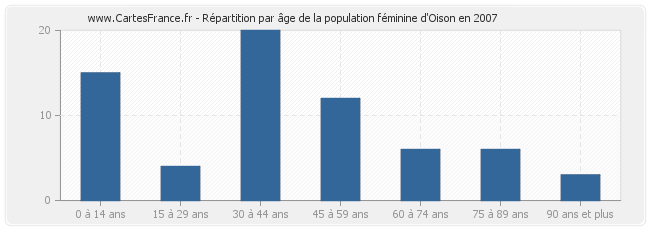 Répartition par âge de la population féminine d'Oison en 2007