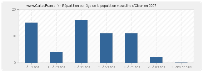 Répartition par âge de la population masculine d'Oison en 2007