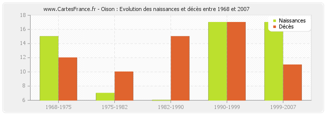 Oison : Evolution des naissances et décès entre 1968 et 2007