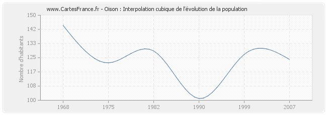 Oison : Interpolation cubique de l'évolution de la population
