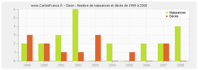 Oison : Nombre de naissances et décès de 1999 à 2008