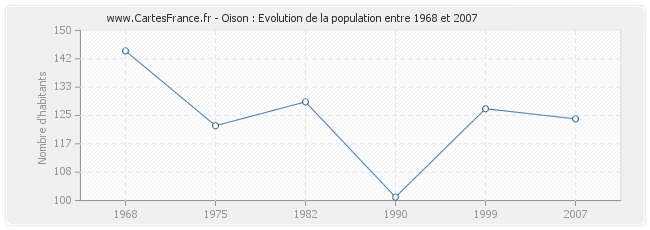 Population Oison