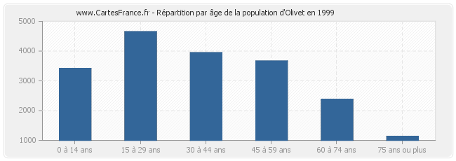 Répartition par âge de la population d'Olivet en 1999