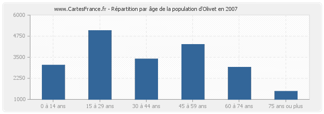 Répartition par âge de la population d'Olivet en 2007