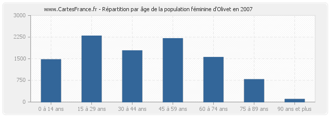 Répartition par âge de la population féminine d'Olivet en 2007