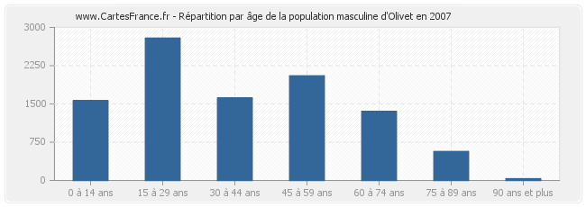 Répartition par âge de la population masculine d'Olivet en 2007