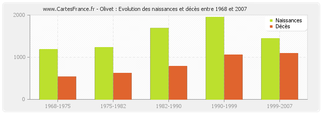 Olivet : Evolution des naissances et décès entre 1968 et 2007