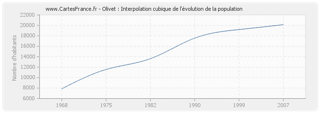 Olivet : Interpolation cubique de l'évolution de la population