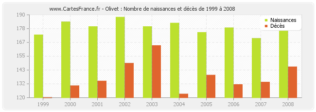 Olivet : Nombre de naissances et décès de 1999 à 2008