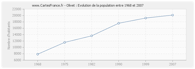 Population Olivet