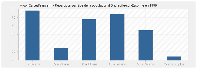 Répartition par âge de la population d'Ondreville-sur-Essonne en 1999
