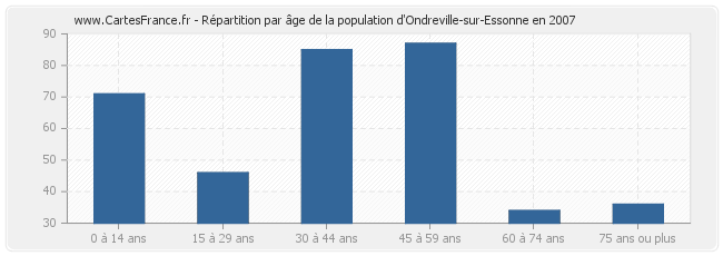 Répartition par âge de la population d'Ondreville-sur-Essonne en 2007