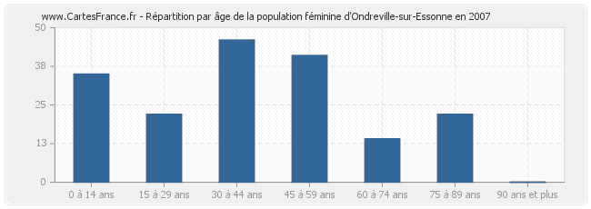 Répartition par âge de la population féminine d'Ondreville-sur-Essonne en 2007