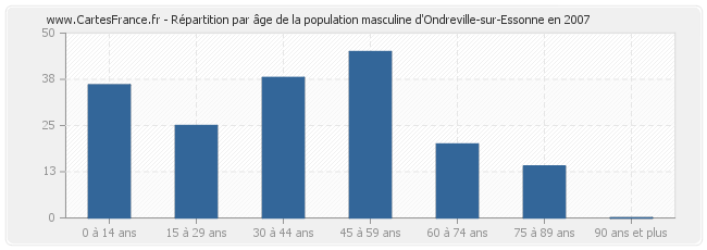 Répartition par âge de la population masculine d'Ondreville-sur-Essonne en 2007