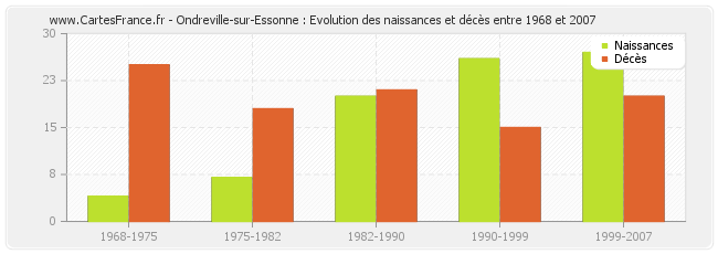 Ondreville-sur-Essonne : Evolution des naissances et décès entre 1968 et 2007