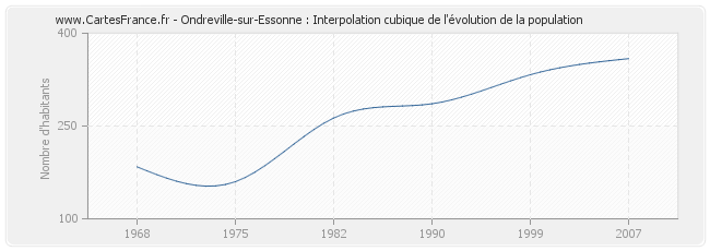 Ondreville-sur-Essonne : Interpolation cubique de l'évolution de la population